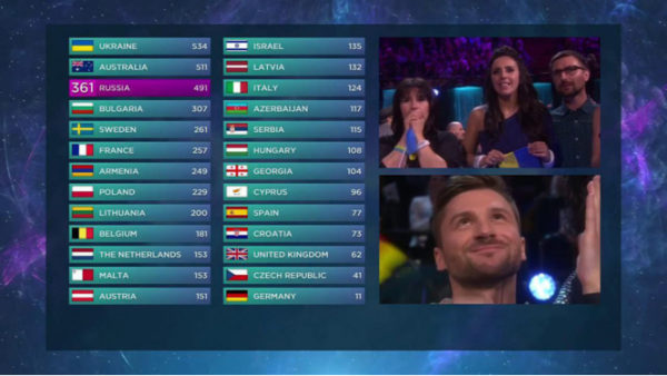«Шоу политизировано!»: Лазарев вошел в тройку финалистов «Евровидения», но результаты уже начинают опровергать!